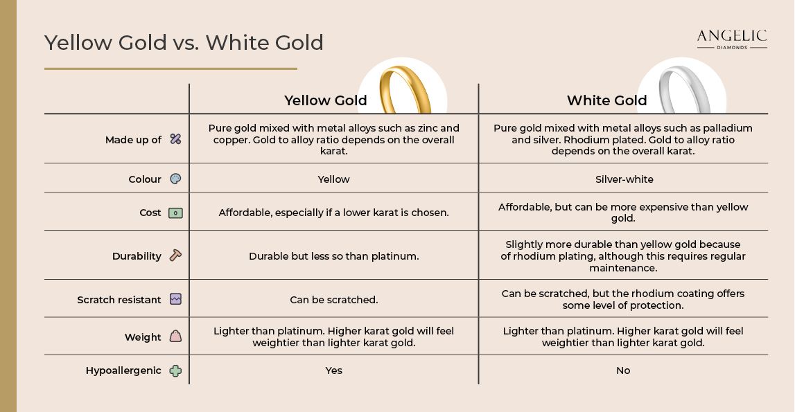 Yellow Gold vs. White Gold